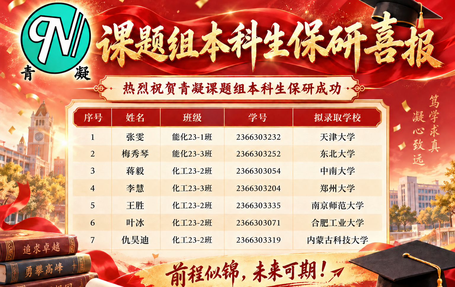 喜报｜青凝课题组本科生推免升学取得佳绩