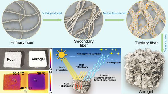祝贺杜玉祥的研究论文《Hierarchical assembly of sub-1 nm nanowire for the construction of aerogels 》被《Chemical Engineering Journal》 接收发表！